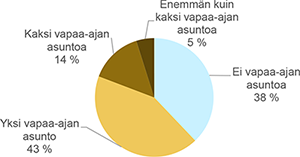 Suomalaisten vapaa-ajan asunnot